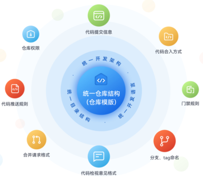 穩(wěn)定可靠，安全無(wú)憂 華為云全新發(fā)布代碼托管服務(wù)CodeArts Repo